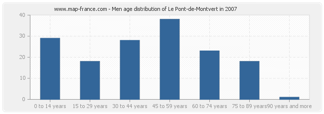 Men age distribution of Le Pont-de-Montvert in 2007